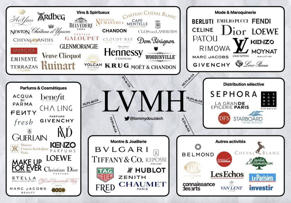 of lvmh products