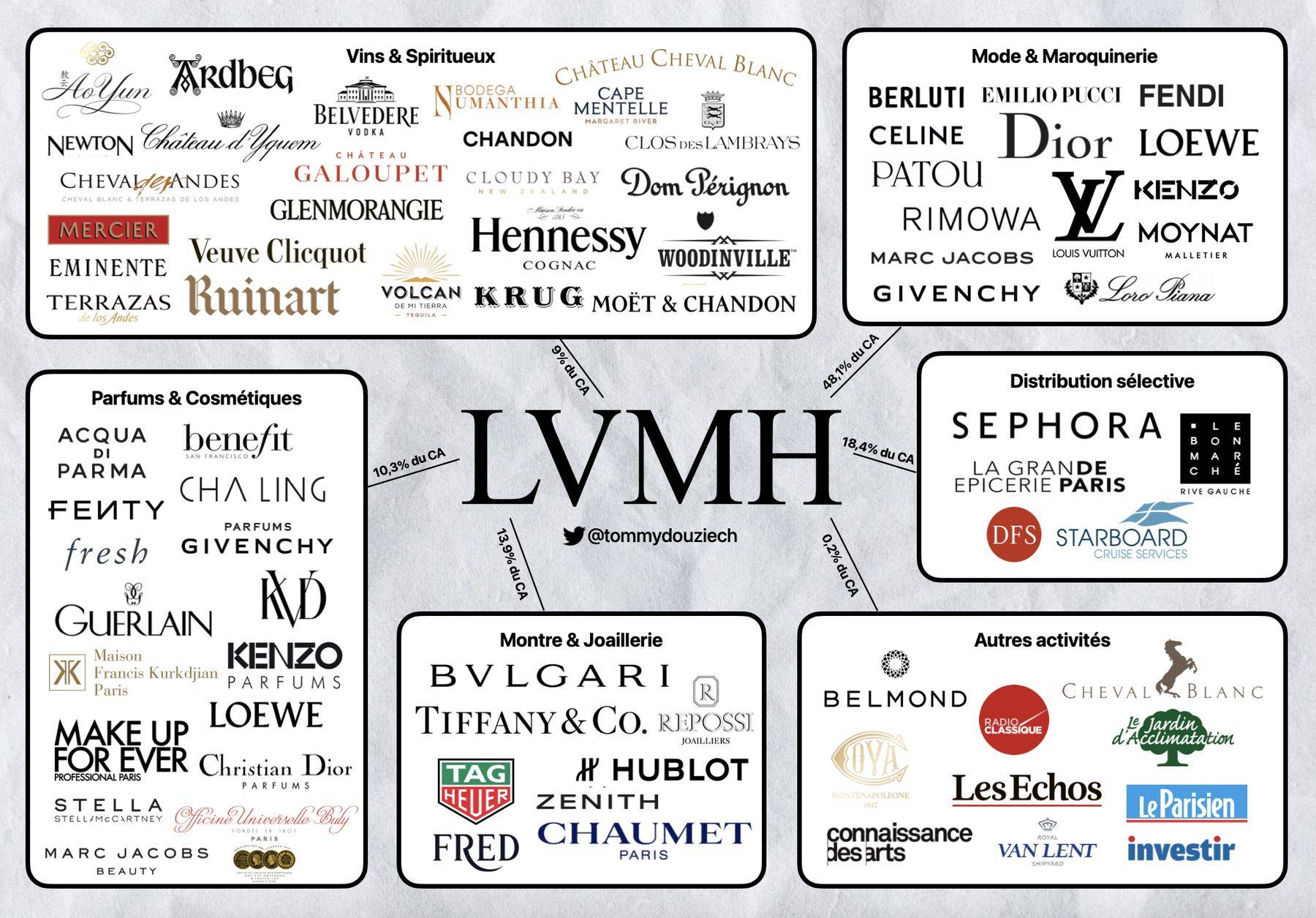 LVMH first European company to reach 500bn valuation