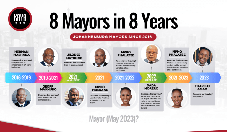 8 Mayors in 8 Years for Joburg - KAYA 959